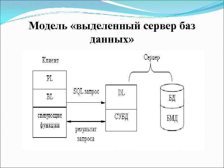 Модель «выделенный сервер баз данных» 