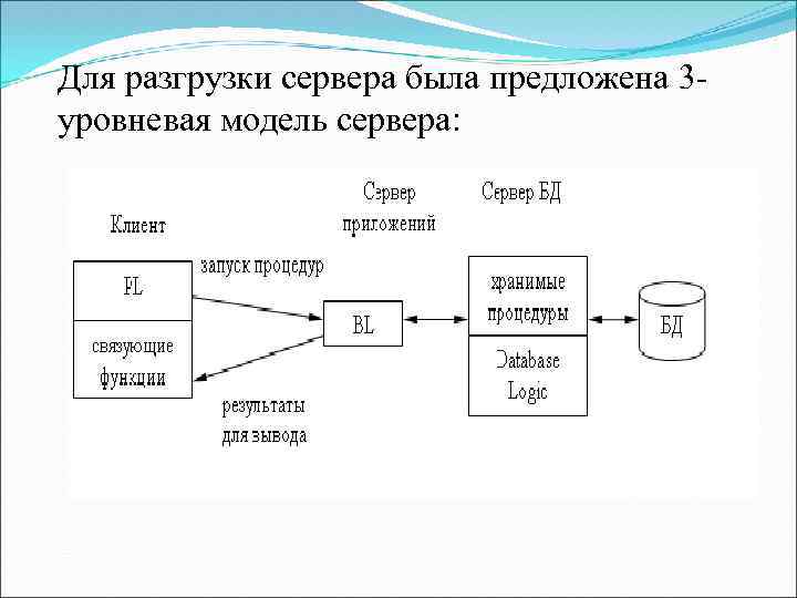 Для разгрузки сервера была предложена 3 уровневая модель сервера: 