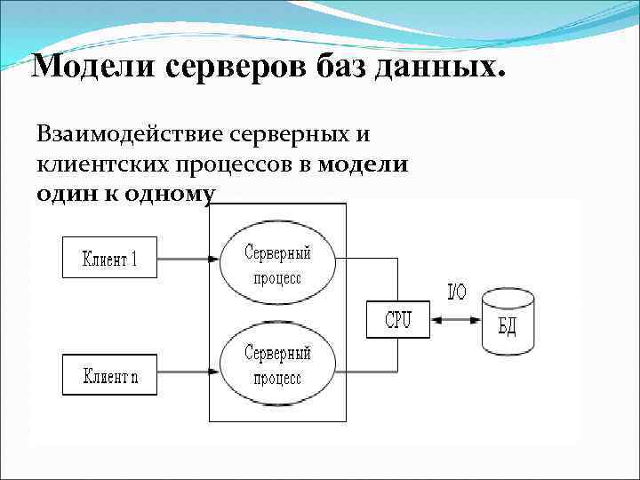 Модели серверов баз данных. Взаимодействие серверных и клиентских процессов в модели один к одному