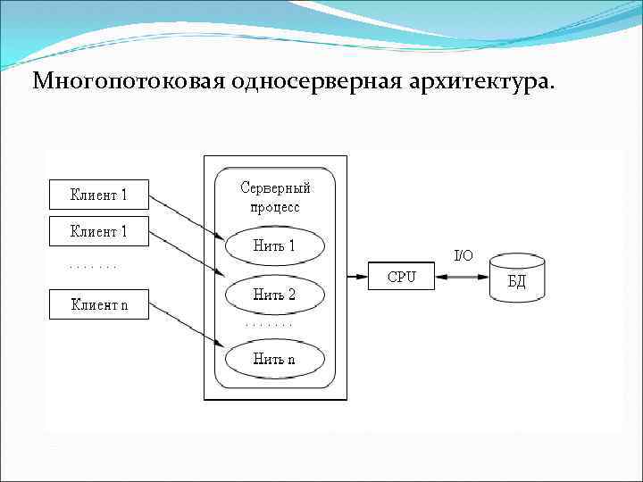 Многопотоковая односерверная архитектура. 