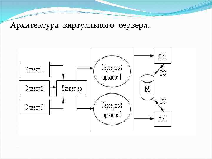 Архитектура виртуального сервера. 