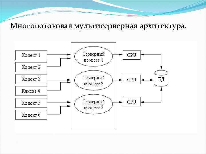 Многопотоковая мультисерверная архитектура. 