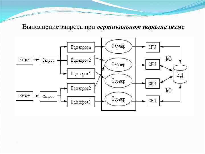 Выполнение запроса при вертикальном параллелизме 