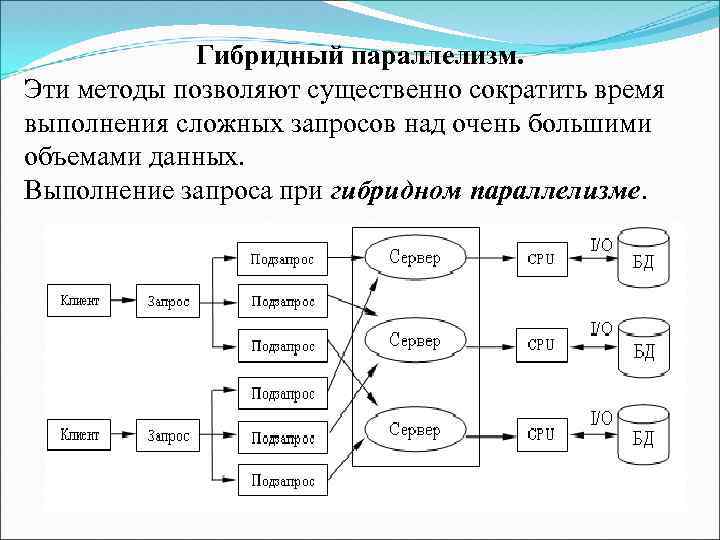 Гибридный параллелизм. Эти методы позволяют существенно сократить время выполнения сложных запросов над очень большими