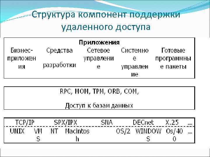 Структура компонент поддержки удаленного доступа 