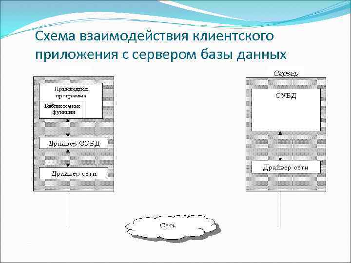 База взаимодействия. Схема взаимодействия пользователя с базой данных. Схема взаимодействия клиент-серверного приложения. Схема взаимодействия компонентов DELPHI С базой данных. Схема взаимодействия БД И приложения.