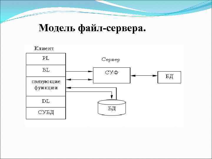 Файловый сервер данных. Модель файлового сервера (file Server - FS). Модель файлового сервера (модель удаленного управления данными). Модель архитектуры файл сервер. Опишите модель «файл-сервер»..