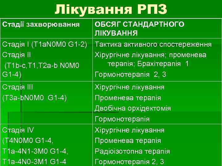 Лікування РПЗ Стадії захворювання ОБСЯГ СТАНДАРТНОГО ЛІКУВАННЯ Стадія І (T 1 а. N 0