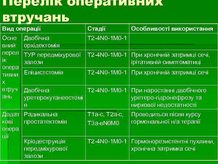 Перелік оперативних втручань Вид операції Стадії Особливості використання Осно вний перел ік опера тивни