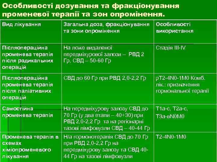 Особливості дозування та фракціонування променевої терапії та зон опромінення. Вид лікування Загальна доза, фракціонування