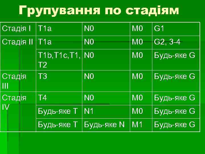 Групування по стадіям Стадія І T 1 a N 0 M 0 G 1