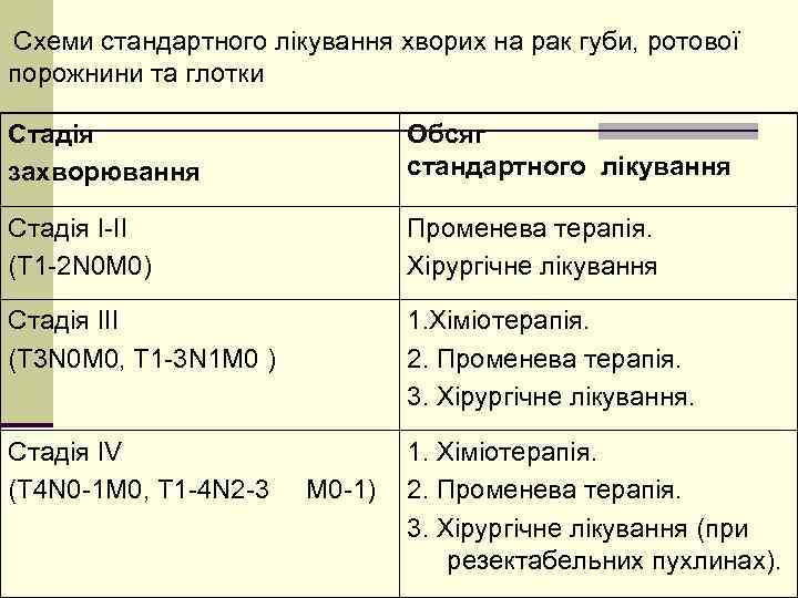 Схеми стандартного лікування хворих на рак губи, ротової порожнини та глотки Стадія захворювання Обсяг