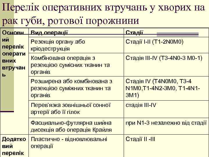 Перелік оперативних втручань у хворих на рак губи, ротової порожнини Основн ий перелік операти