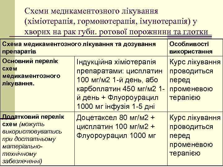 Схеми медикаментозного лікування (хіміотерапія, гормонотерапія, імунотерапія) у хворих на рак губи. ротової порожнини та