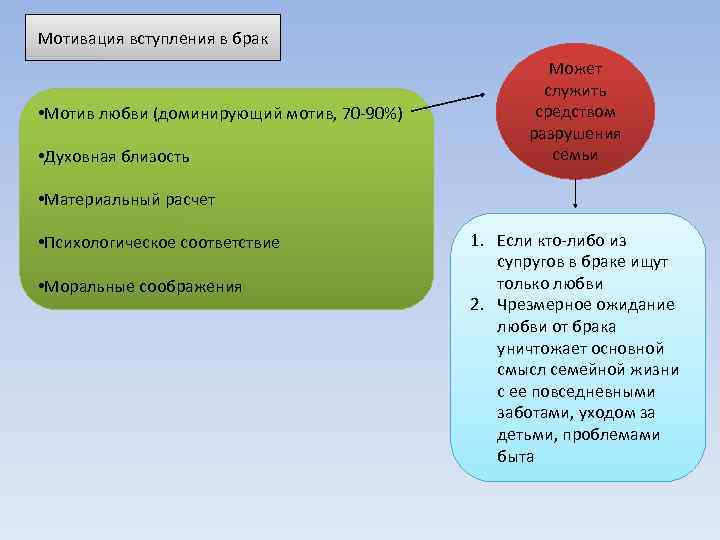 Мотивация вступления в брак • Мотив любви (доминирующий мотив, 70 -90%) • Духовная близость