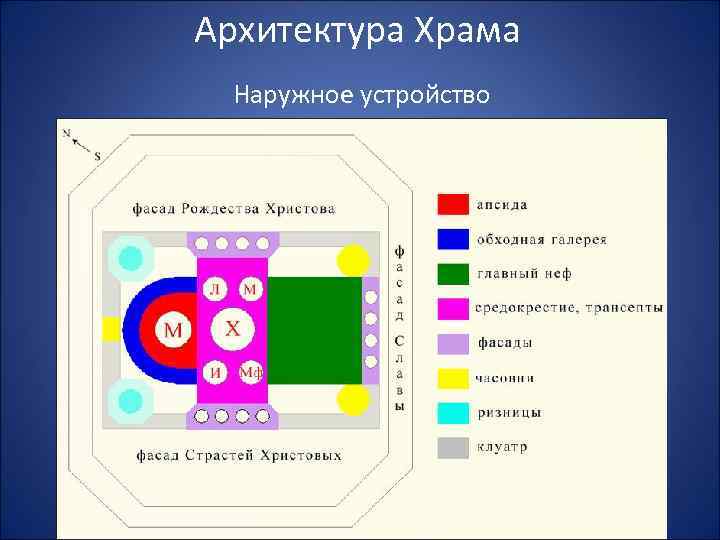 Архитектура Храма Наружное устройство 