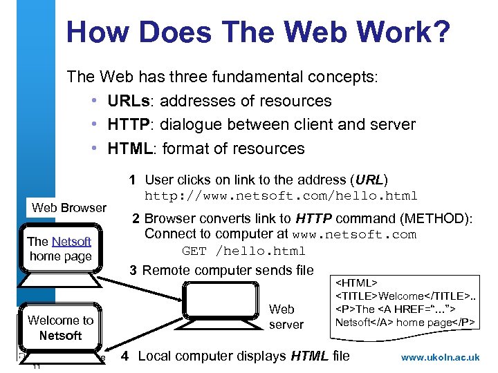 How Does The Web Work? The Web has three fundamental concepts: • URLs: addresses