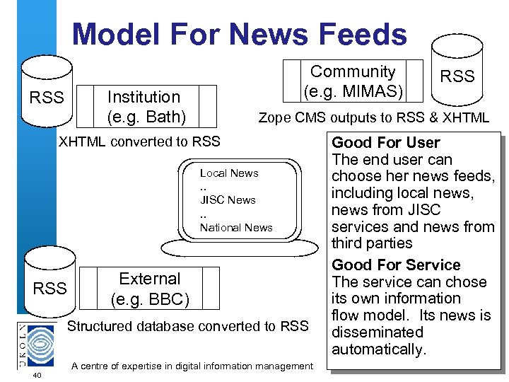 Model For News Feeds Community (e. g. MIMAS) Institution (e. g. Bath) RSS Zope