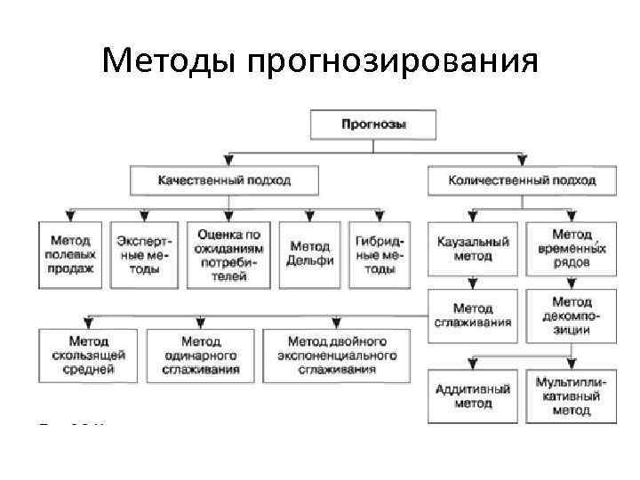 Контрольная работа: Методы прогнозирования, их классификация, характеристика, область применения