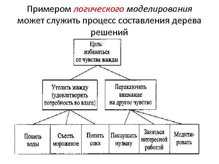 Примером логического моделирования может служить процесс составления дерева решений 
