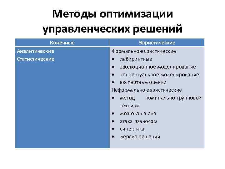 Методы оптимизации управленческих решений Конечные Аналитические Статистические Эвристические Формально эвристические лабиринтные эволюционное моделирование концептуальное