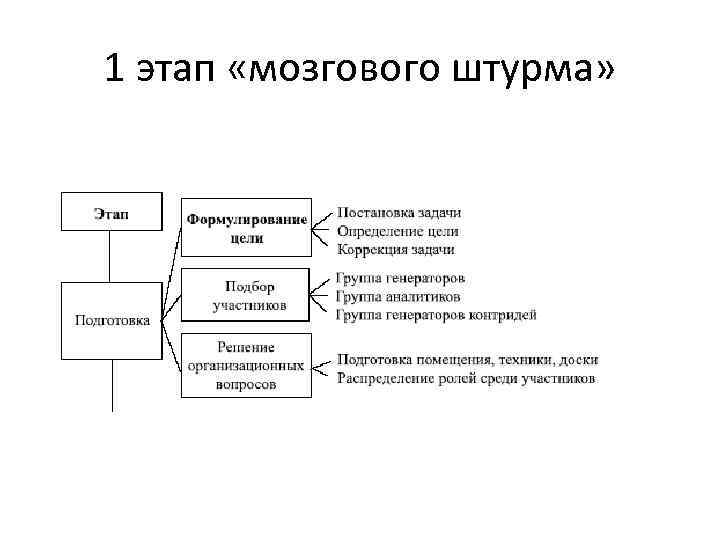 1 этап «мозгового штурма» 