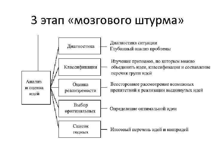3 этап «мозгового штурма» 