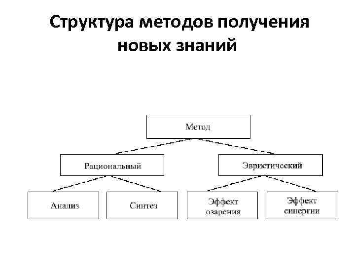  Структура методов получения новых знаний 