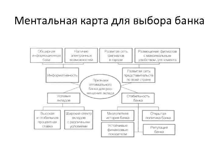 Ментальная карта для выбора банка 