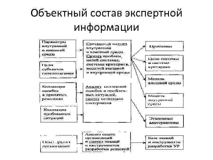 Объектный состав экспертной информации 