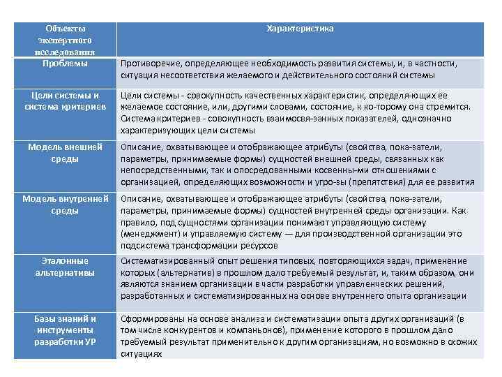 Объекты экспертного исследования Проблемы Характеристика Противоречие, определяющее необходимость развития системы, и, в частности, ситуация