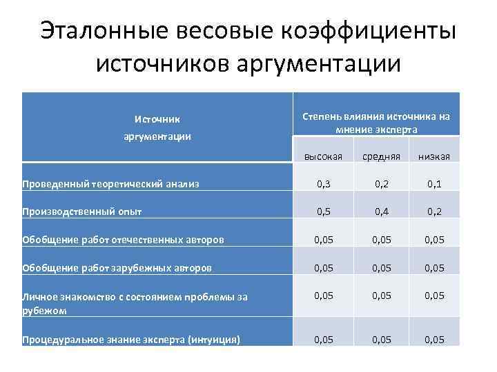 Эталонные весовые коэффициенты источников аргументации Источник аргументации Степень влияния источника на мнение эксперта высокая