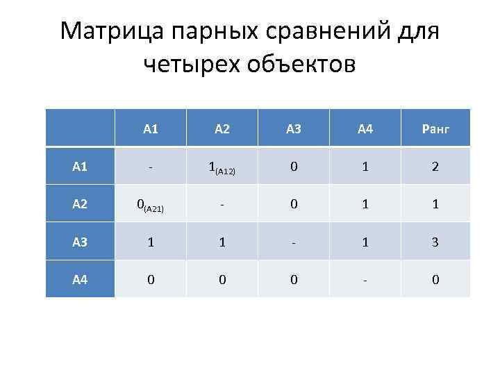 Матрица парных сравнений для четырех объектов А 1 А 2 А 3 А 4