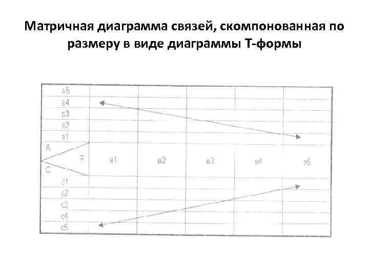 Матричная диаграмма связей, скомпонованная по размеру в виде диаграммы Т-формы 