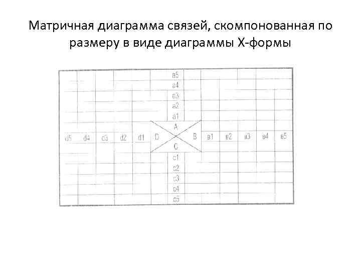 Матричная диаграмма связей, скомпонованная по размеру в виде диаграммы Х формы 