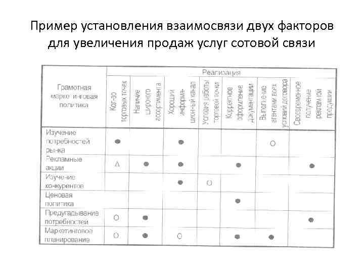 Пример установления взаимосвязи двух факторов для увеличения продаж услуг сотовой связи 