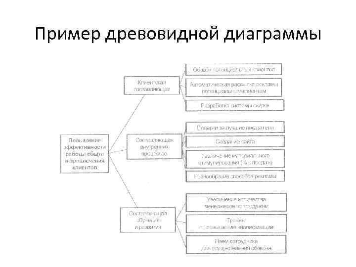 Пример древовидной диаграммы 