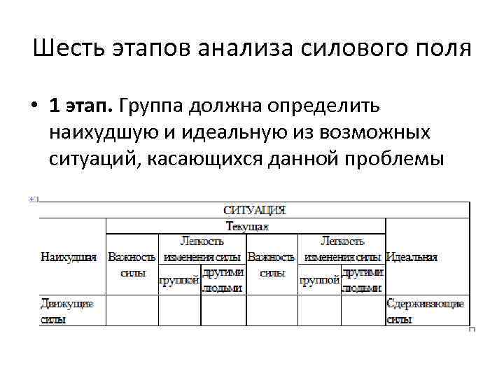 Шесть этапов анализа силового поля • 1 этап. Группа должна определить наихудшую и идеальную