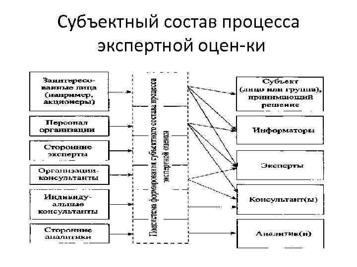 Субъектный состав процесса экспертной оцен ки 