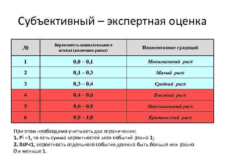 Субъективный – экспертная оценка № Вероятность нежелательного исхода (величина риска) Наименование градаций 1 0,