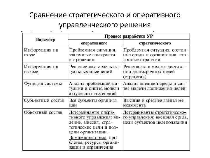 Сравнение стратегического и оперативного управленческого решения 
