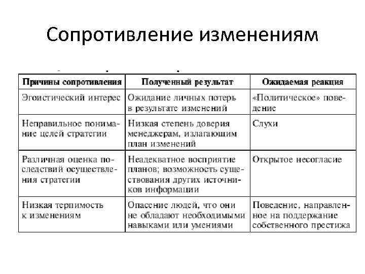 Сопротивление изменениям 