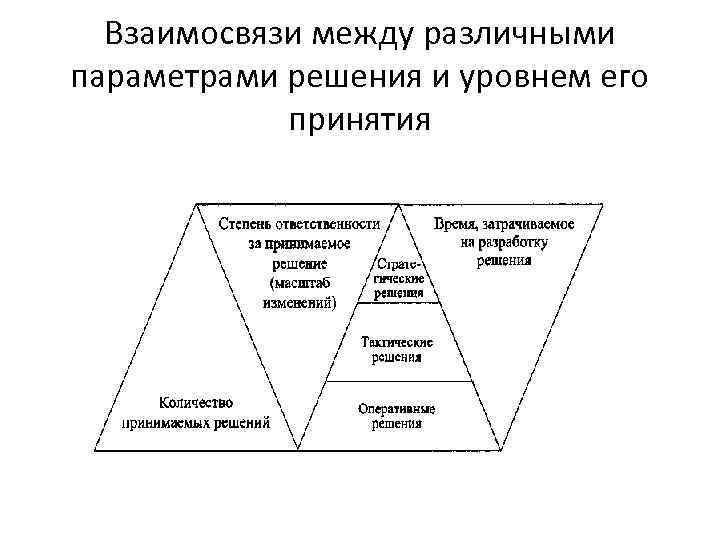 Взаимосвязи между различными параметрами решения и уровнем его принятия 