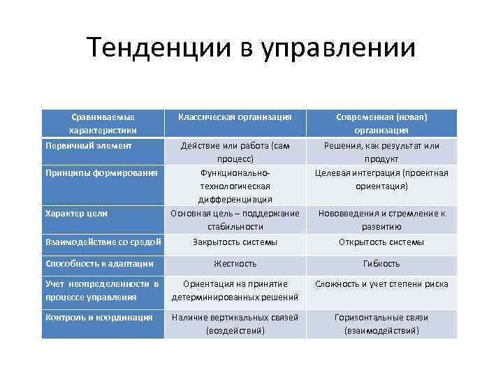 Тенденции в управлении Сравниваемые характеристики Классическая организация Современная (новая) организация Действие или работа (сам