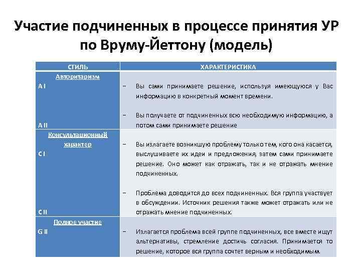 Участие подчиненных в процессе принятия УР по Вруму-Йеттону (модель) СТИЛЬ Авторитаризм А II -