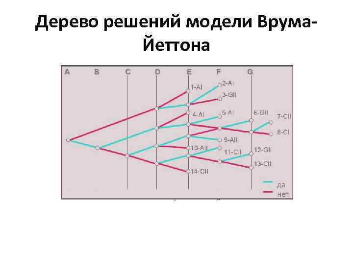 Дерево решений модели Врума. Йеттона 