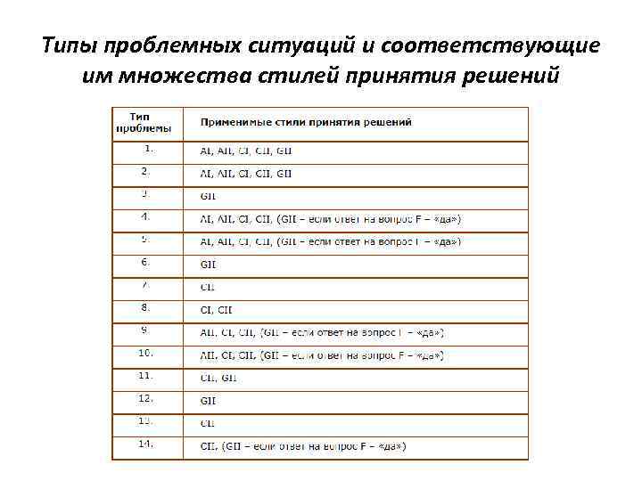 Типы проблемных ситуаций и соответствующие им множества стилей принятия решений 