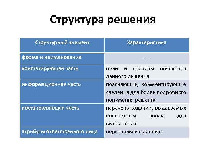 Структура решения Структурный элемент Характеристика форма и наименование констатирующая часть цели и причины появления