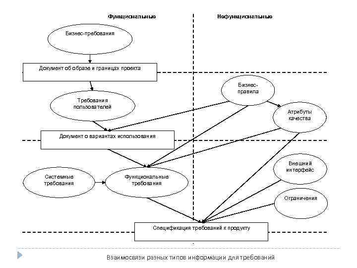 Функциональные Нефункциональные Бизнес-требования Документ об образе и границах проекта Бизнесправила Требования пользователей Атрибуты качества