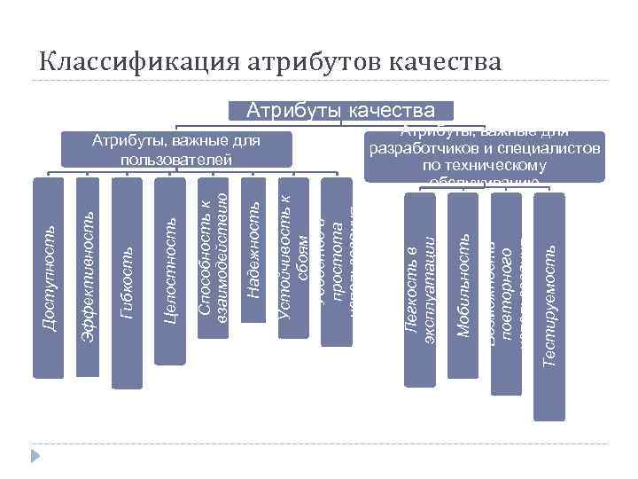 Тестируемость Возможность повторного использования Мобильность Атрибуты, важные для пользователей Легкость в эксплуатации Устойчивость к